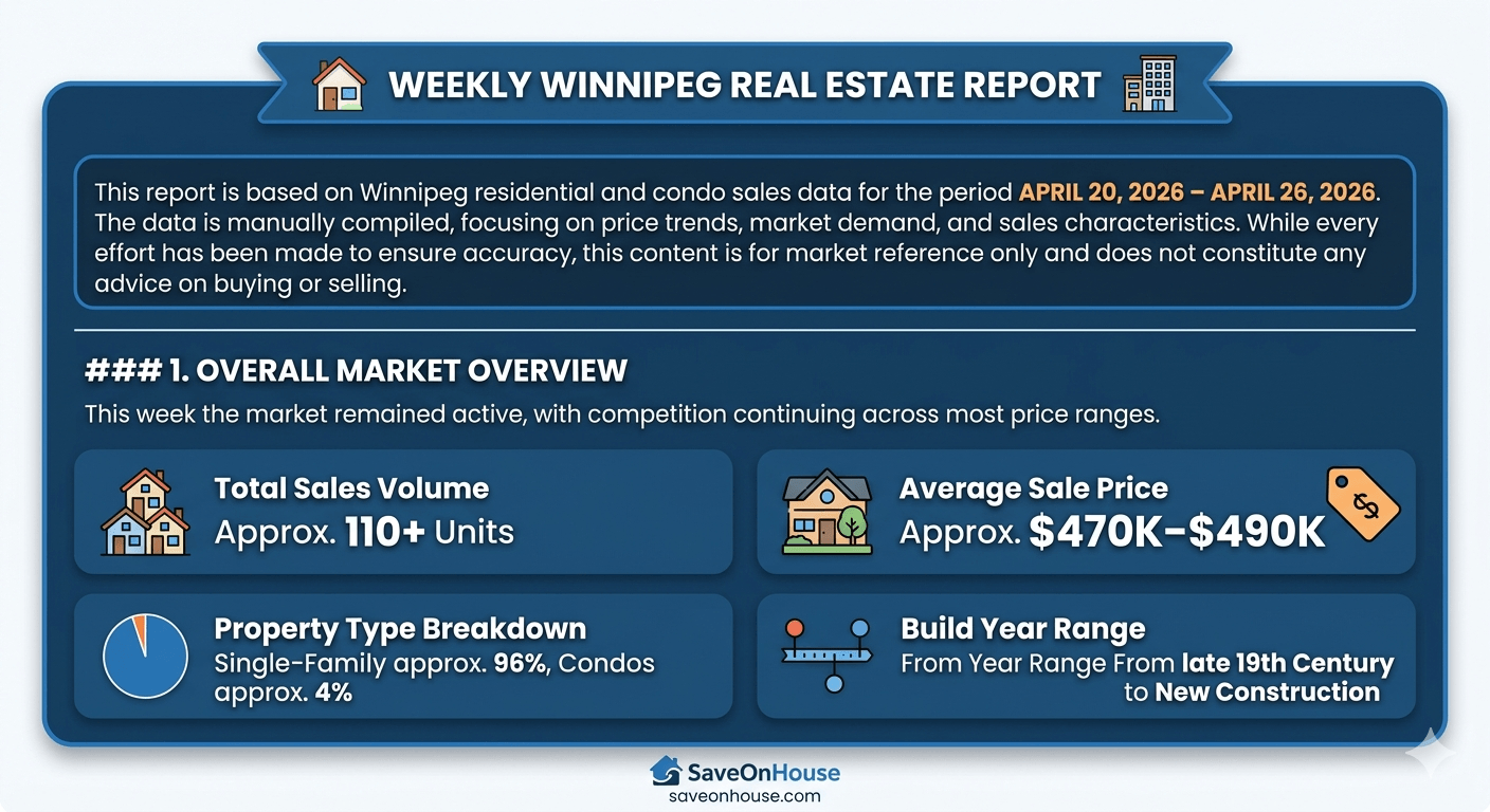 Winnipeg Real Estate Market Summary – Week 17, April 26, 2026